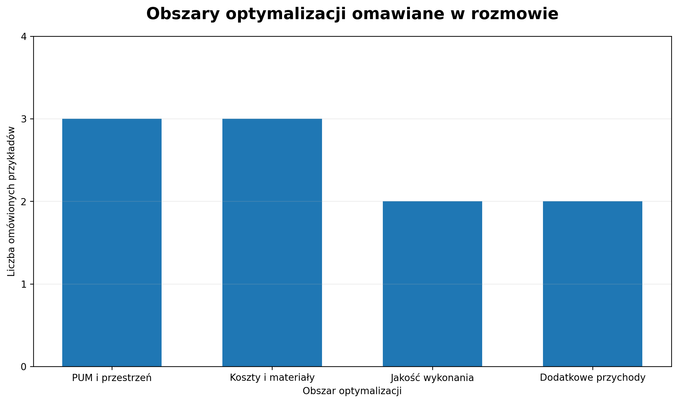 Obszary optymalizacji inwestycji deweloperskiej
